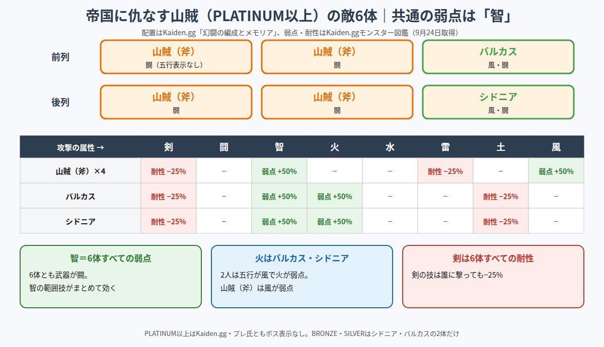 帝国に仇なす山賊の敵の配置と弱点・耐性の図