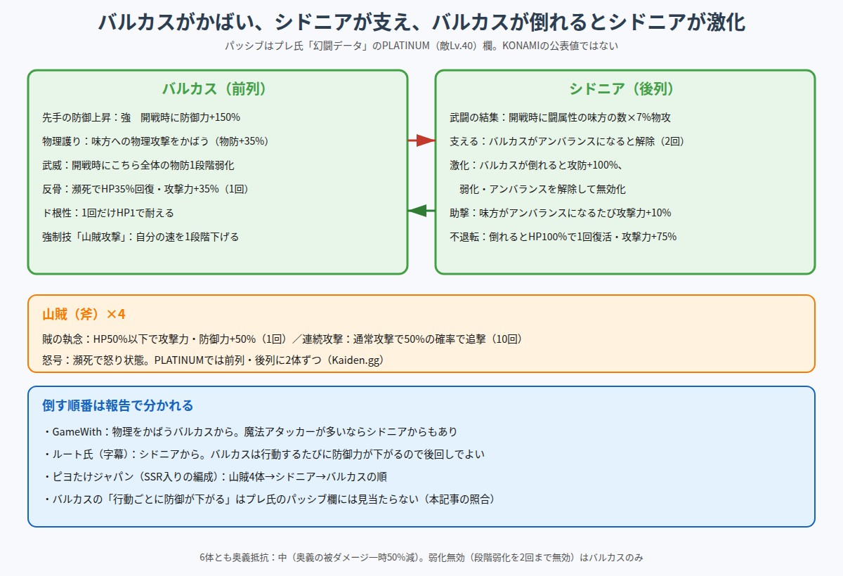 バルカスとシドニアが互いを支える関係と各敵のパッシブ、報告ごとの撃破順の図