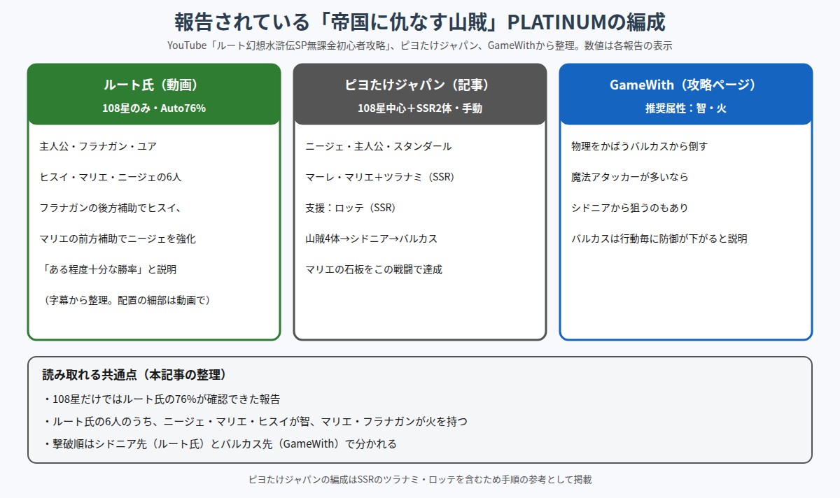 帝国に仇なす山賊PLATINUMで報告されている編成と攻略方針の比較図