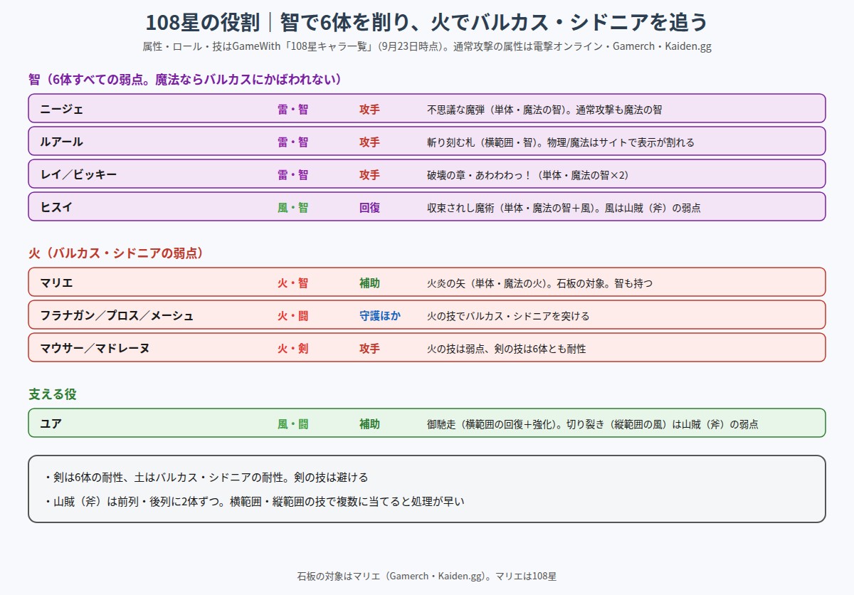 帝国に仇なす山賊で使える108星を智・火・支え役に分けた図