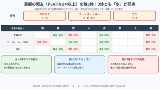 異郷の戦友の敵の配置と弱点・耐性の図