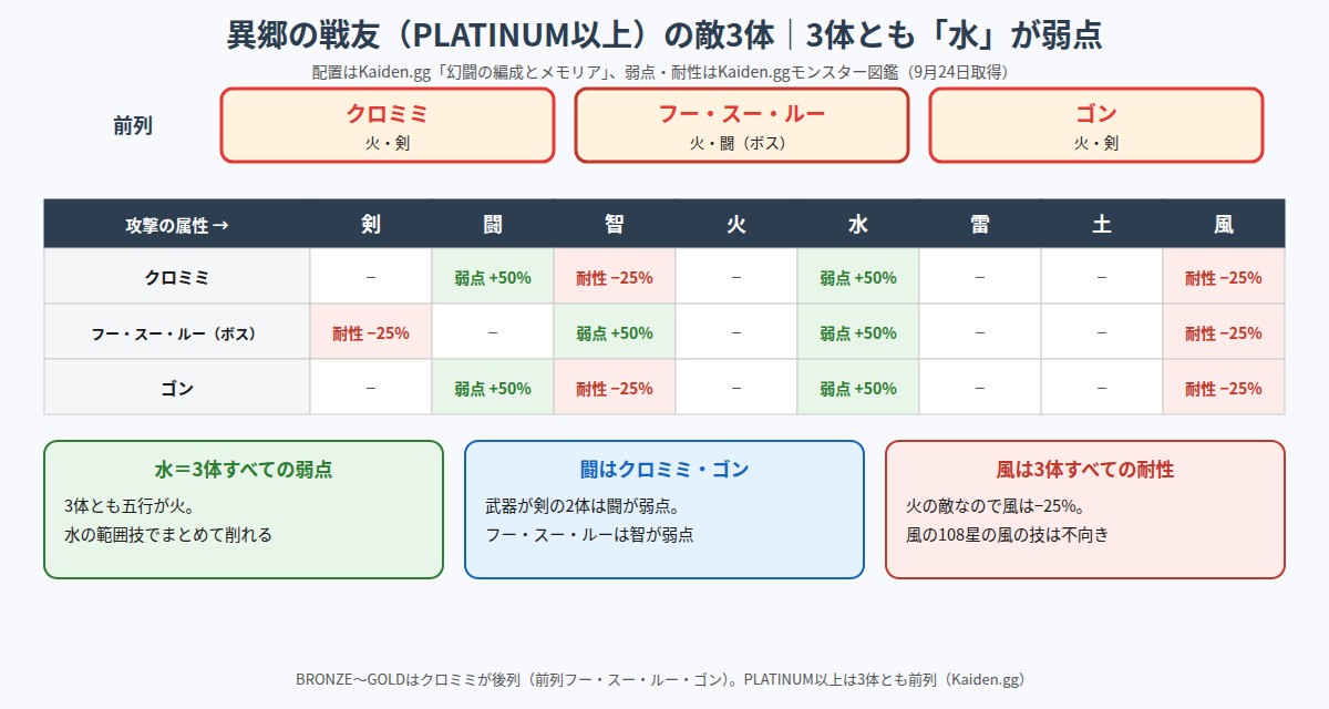 異郷の戦友の敵の配置と弱点・耐性の図