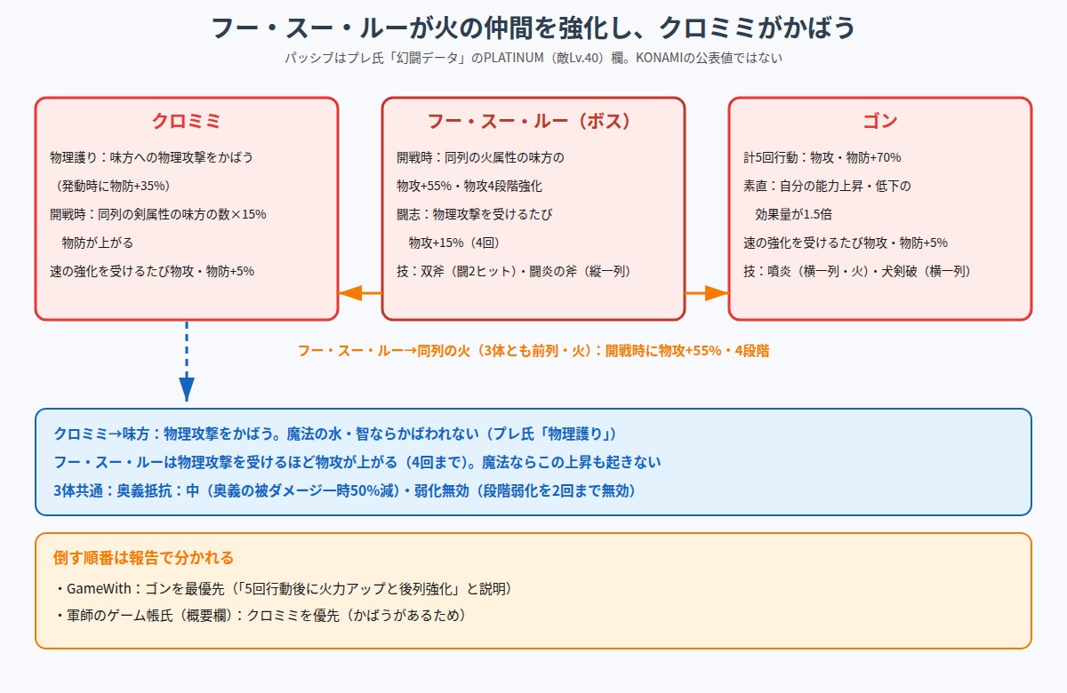 フー・スー・ルーが仲間を強化し、クロミミが味方をかばう関係と各敵のパッシブの図