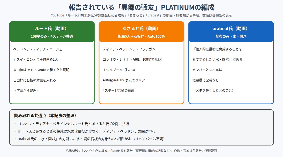 異郷の戦友PLATINUMで報告されている3つの編成の比較図