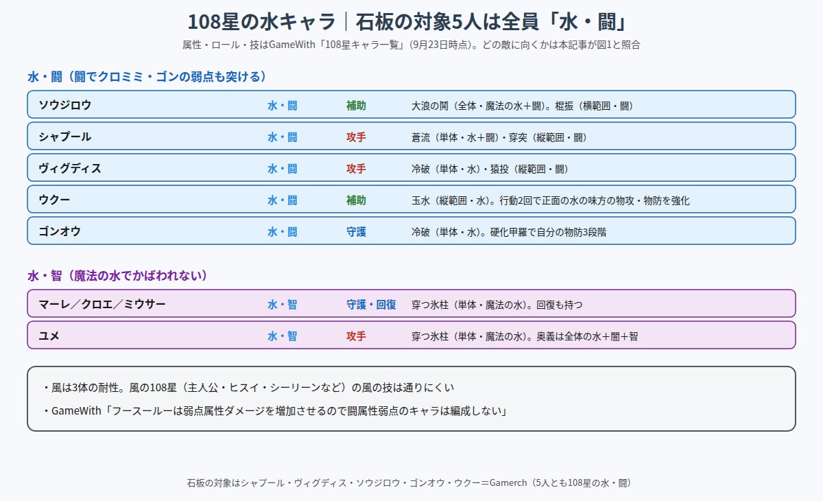 異郷の戦友で使える108星の水・闘と水・智のキャラの図