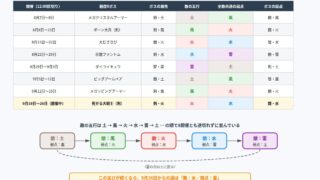 幻想水滸伝 STAR LEAP 七曜の境の属性ローテーション図