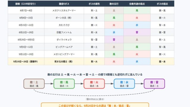 幻想水滸伝 STAR LEAP 七曜の境の属性ローテーション図