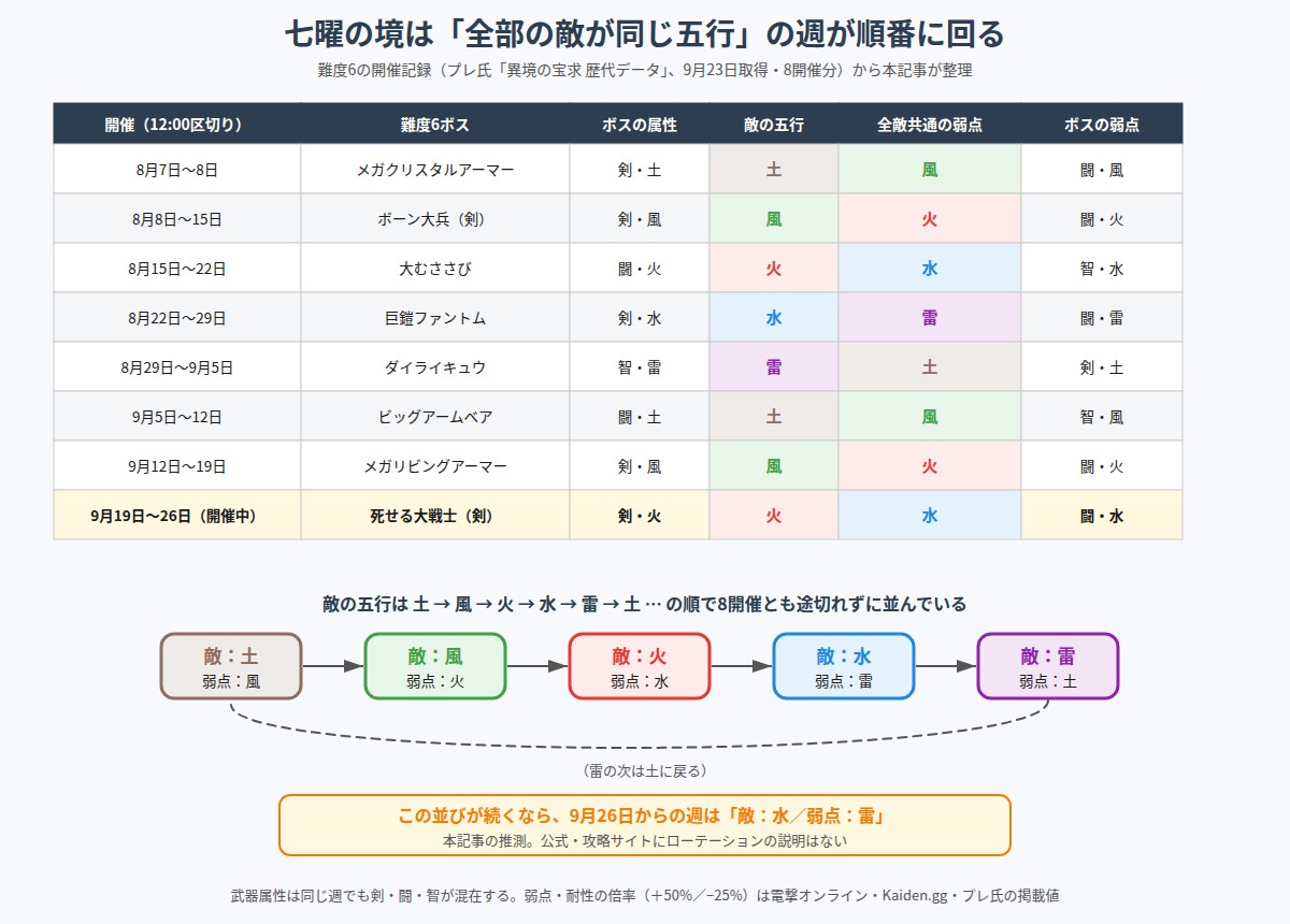 七曜の境の開催ごとの敵の五行と弱点、属性ローテーションの図