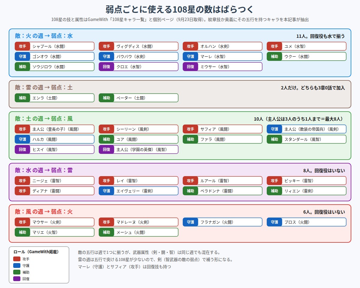 週の弱点ごとに使える108星の一覧図