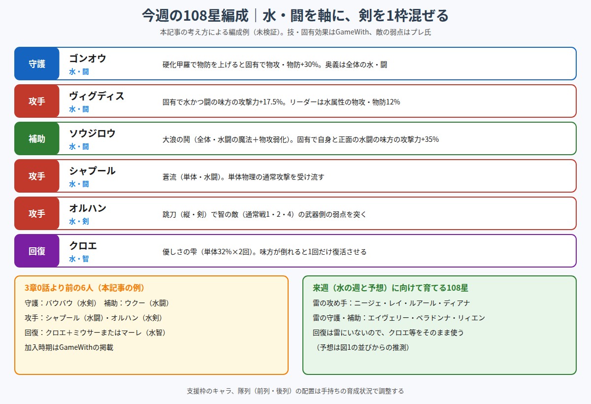 今週の七曜の境向け108星編成例の図