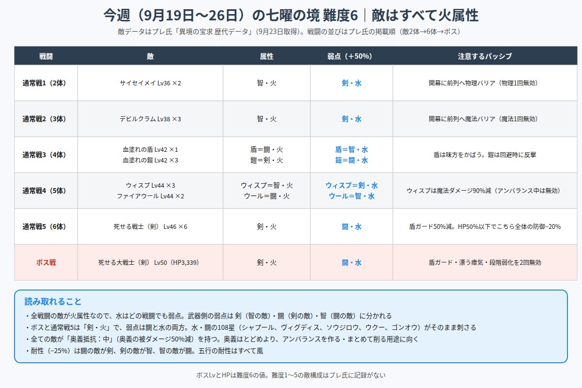 今週の七曜の境の戦闘ごとの敵と弱点の表