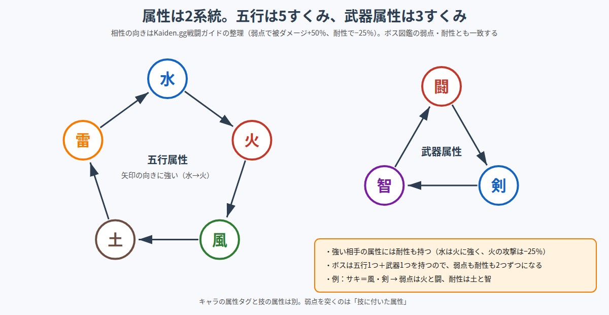 五行属性の5すくみと武器属性の3すくみを矢印で示した相性図