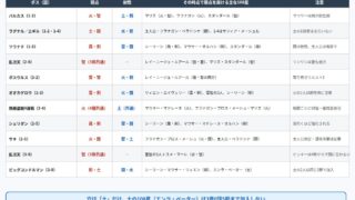幻想水滸伝 STAR LEAPのストーリーボスの弱点と108星の候補をまとめた図