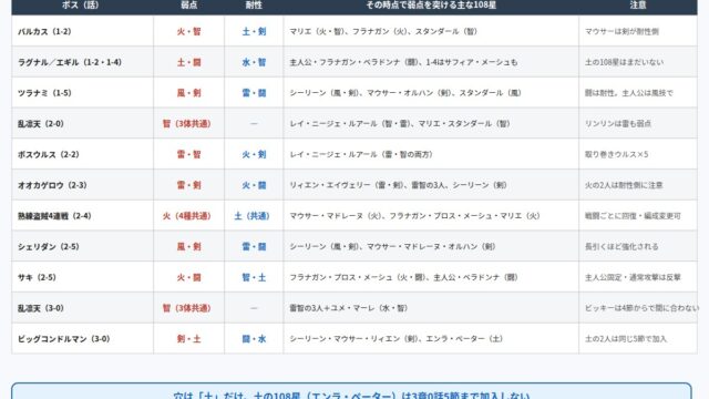 幻想水滸伝 STAR LEAPのストーリーボスの弱点と108星の候補をまとめた図