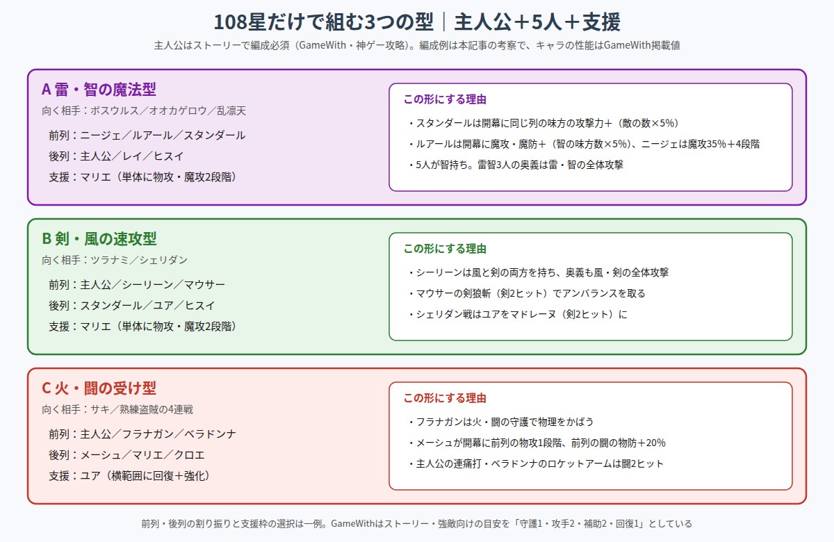 108星だけで組む雷・智の魔法型、剣・風の速攻型、火・闘の受け型の3つの編成例を示した図