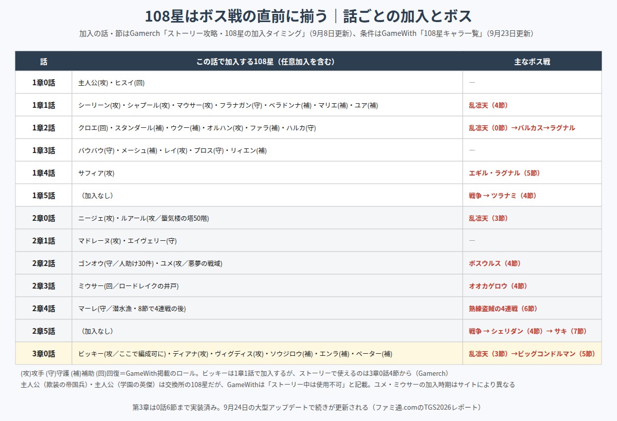 幻想水滸伝 STAR LEAPの1章0話から3章0話まで、話ごとに加入する108星と主なボス戦を並べた表の図