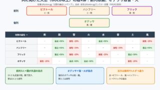 共に掲げた大志の敵の配置と弱点・耐性の図