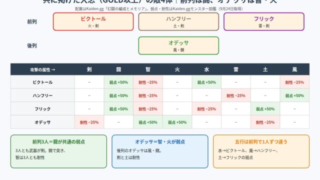共に掲げた大志の敵の配置と弱点・耐性の図
