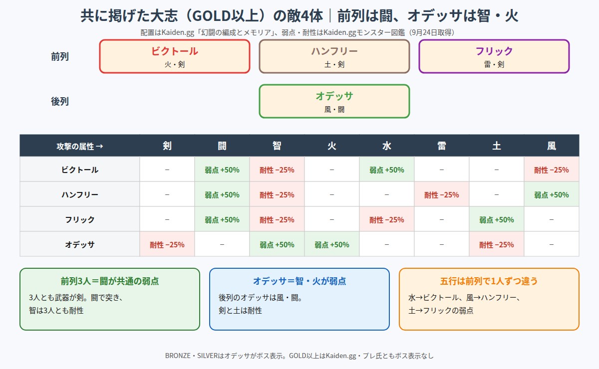 共に掲げた大志の敵4体の配置と攻撃属性ごとの弱点・耐性の図