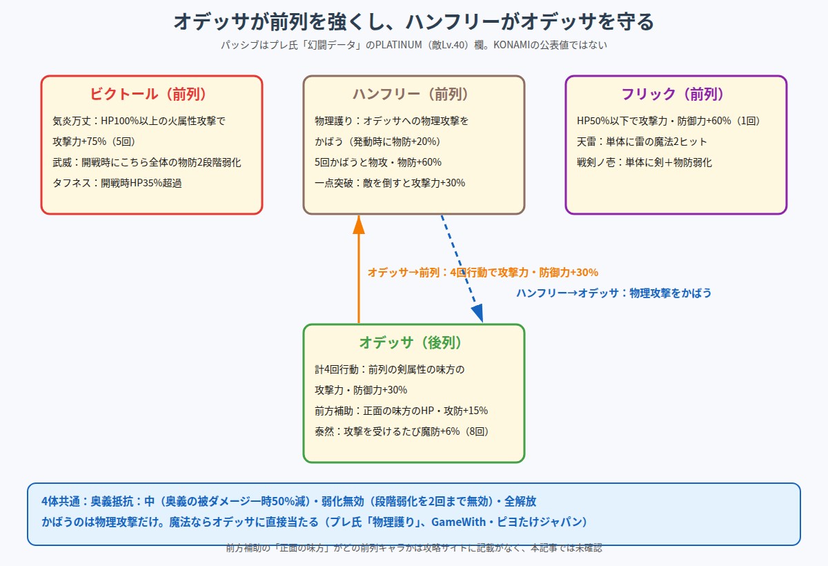 オデッサが前列を強化し、ハンフリーがオデッサをかばう関係と各敵のパッシブの図