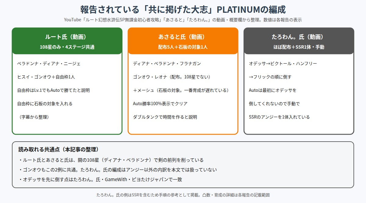 共に掲げた大志PLATINUMで報告されている3つの編成の比較図