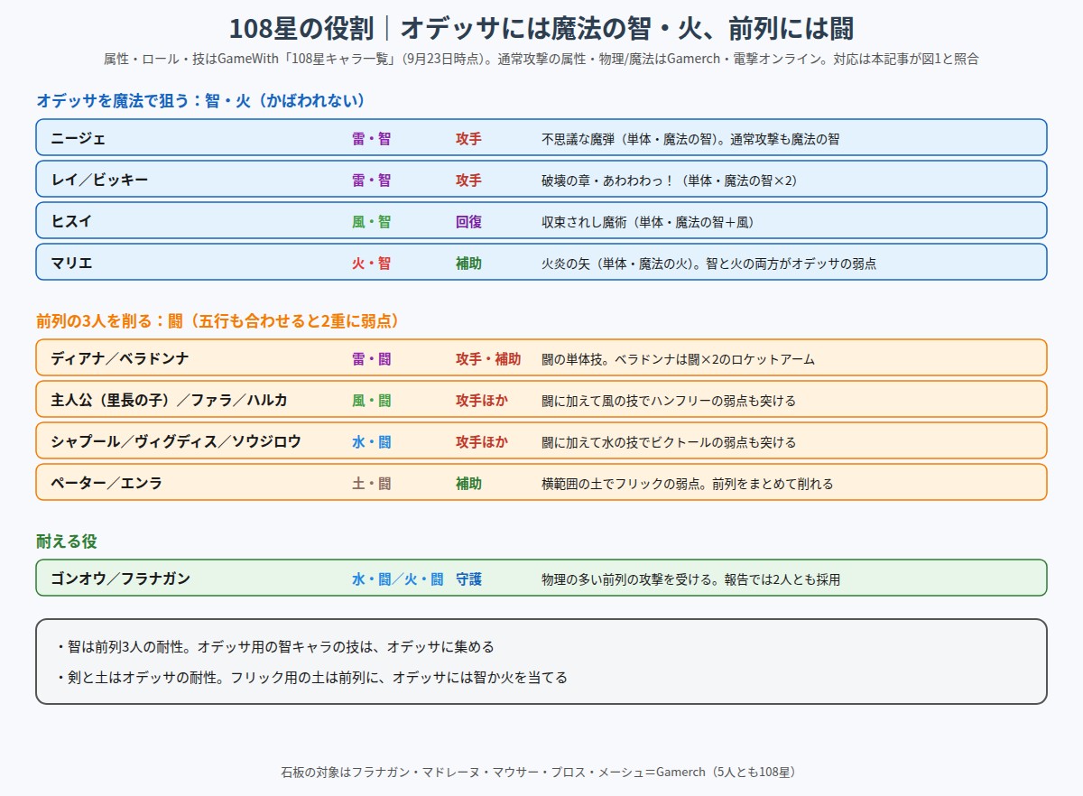 共に掲げた大志で使える108星をオデッサ用・前列用・耐える役に分けた図