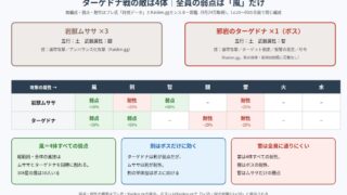 邪岩のターゲドナ戦の敵4体と属性相性の図
