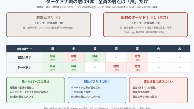 邪岩のターゲドナ戦の敵4体と属性相性の図