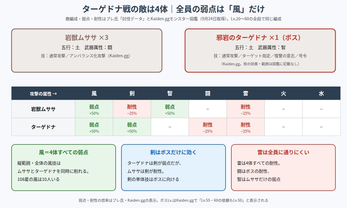 邪岩のターゲドナ戦の敵4体と属性相性の図