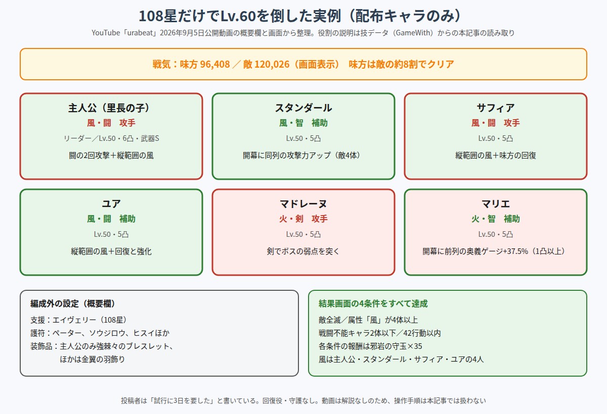 urabeat氏が108星だけでターゲドナLv.60を倒した6人の編成の図