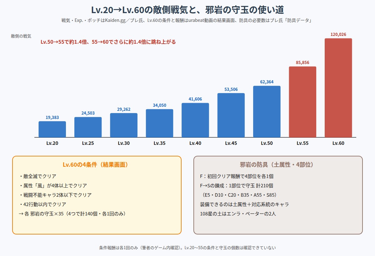 ターゲドナのLv.ごとの敵側戦気と、Lv.60の条件、邪岩の防具の錬成に必要な守玉の図