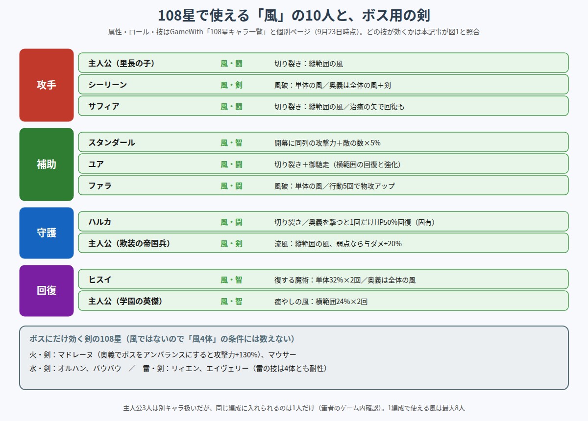 108星の風属性10人のロールと技、ボス用の剣属性キャラの図