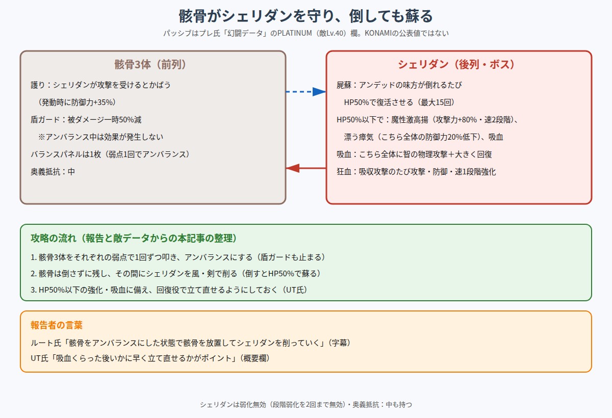 骸骨がシェリダンをかばい、シェリダンが倒れた骸骨を復活させる関係と攻略の流れの図