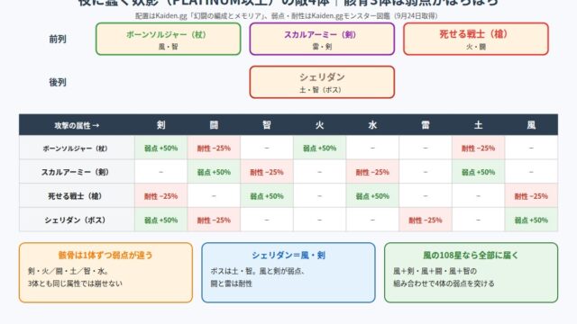 夜に蠢く妖影の敵の配置と弱点・耐性の図