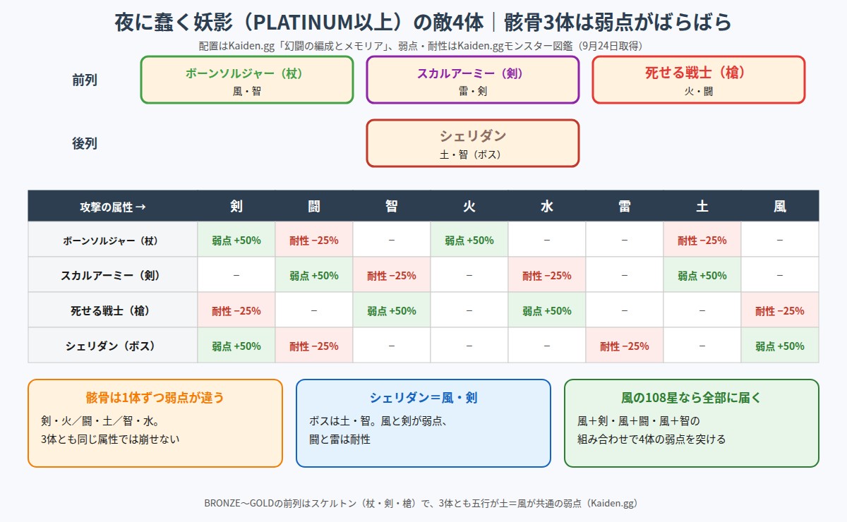 夜に蠢く妖影PLATINUMの敵4体の配置と攻撃属性ごとの弱点・耐性の図