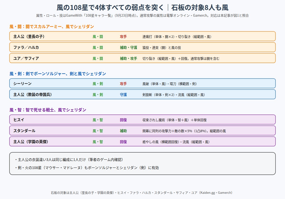 風の108星を風・闘、風・剣、風・智に分け、どの敵の弱点を突けるかを示した図