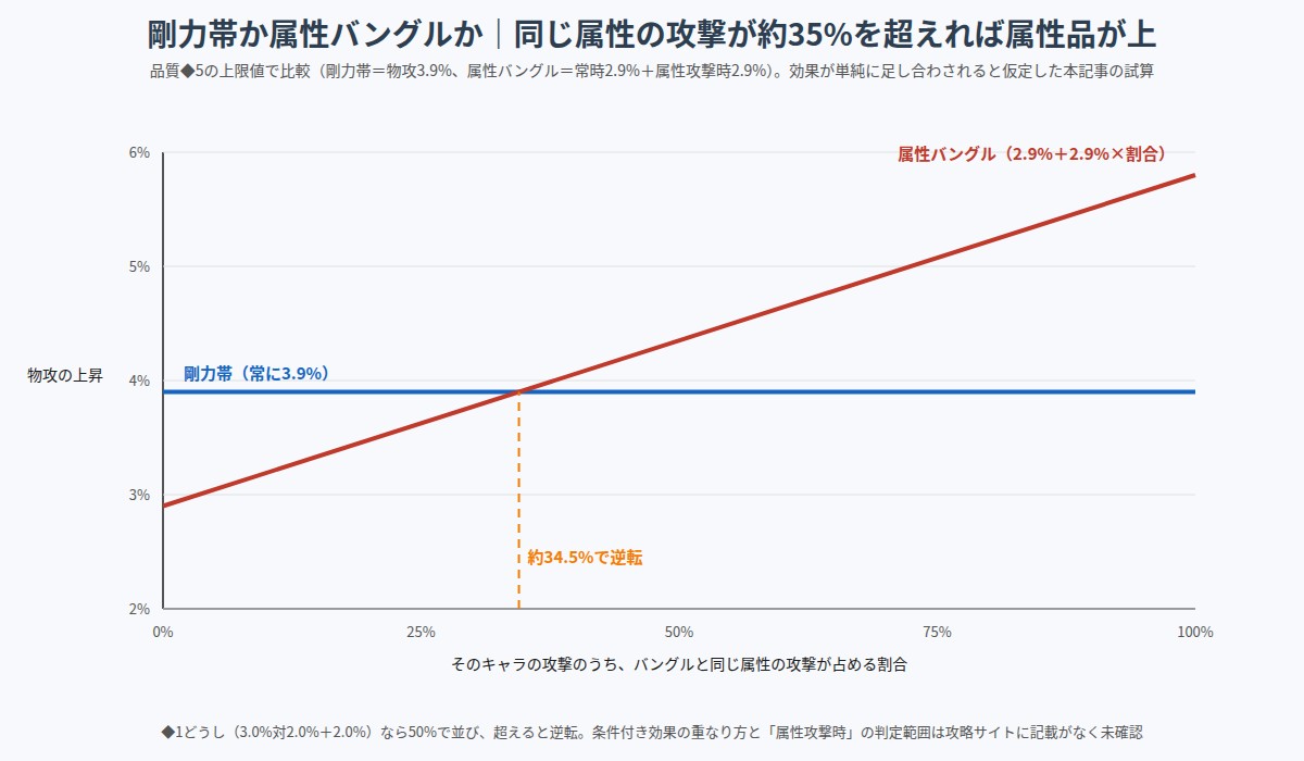 剛力帯と属性バングルの物攻上昇を属性攻撃の割合ごとに比べたグラフの図