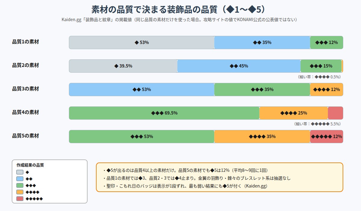 素材の品質ごとに作成結果の品質の確率を示した帯グラフの図