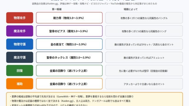 役割ごとのおすすめ装飾品を並べた図