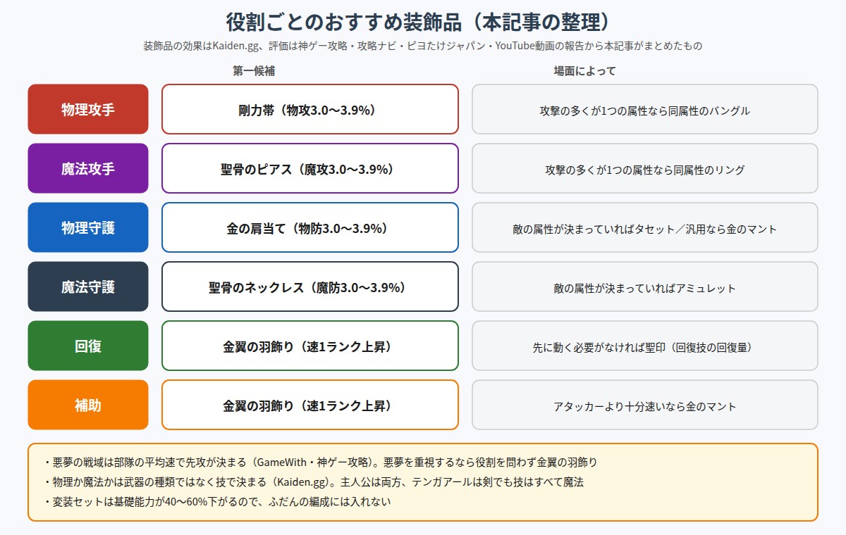 役割ごとの第一候補と場面による候補の装飾品を並べた図