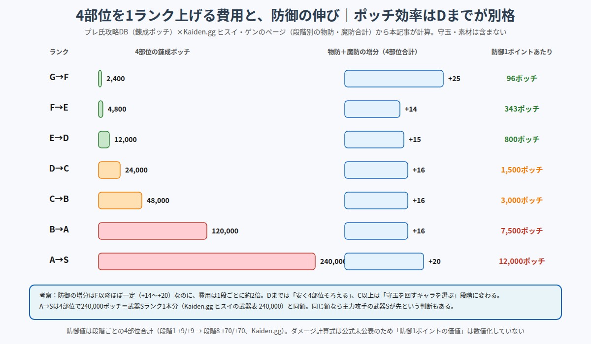 4部位を1ランク上げる費用と防御の伸びを比べた図