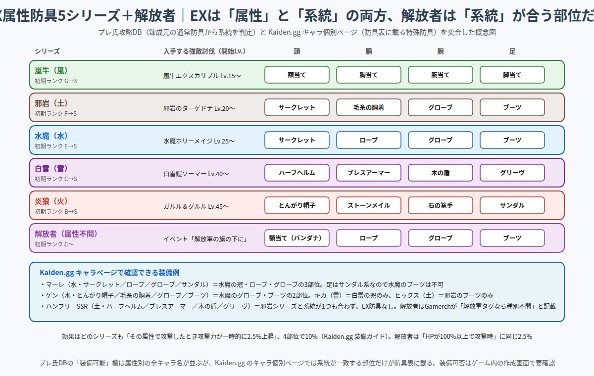 EX属性防具5シリーズと解放者シリーズの部位別系統の図