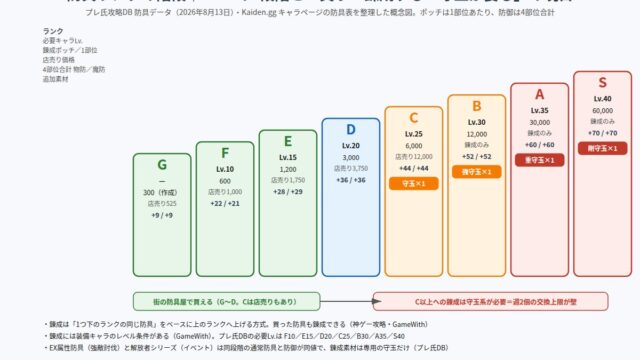 幻想水滸伝 STAR LEAP 防具ランクの階段(購入・錬成・守玉の境目)の図