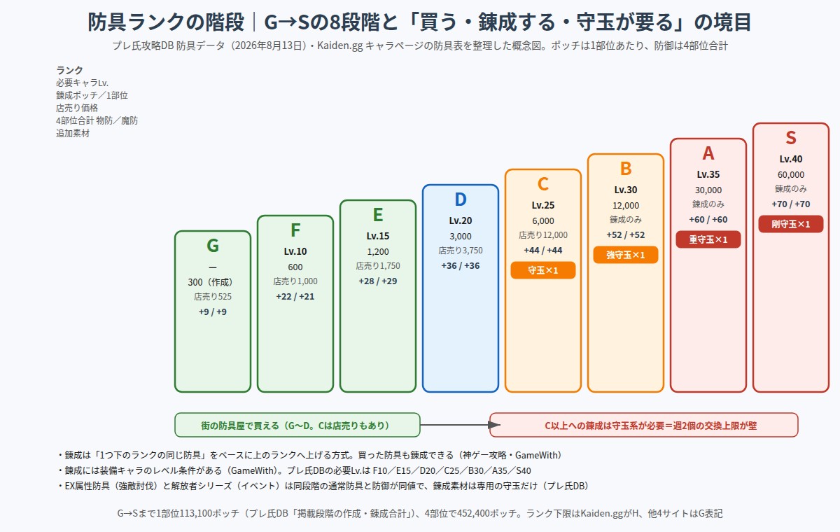 防具ランクG〜Sの階段と、購入・錬成・守玉の境目の図