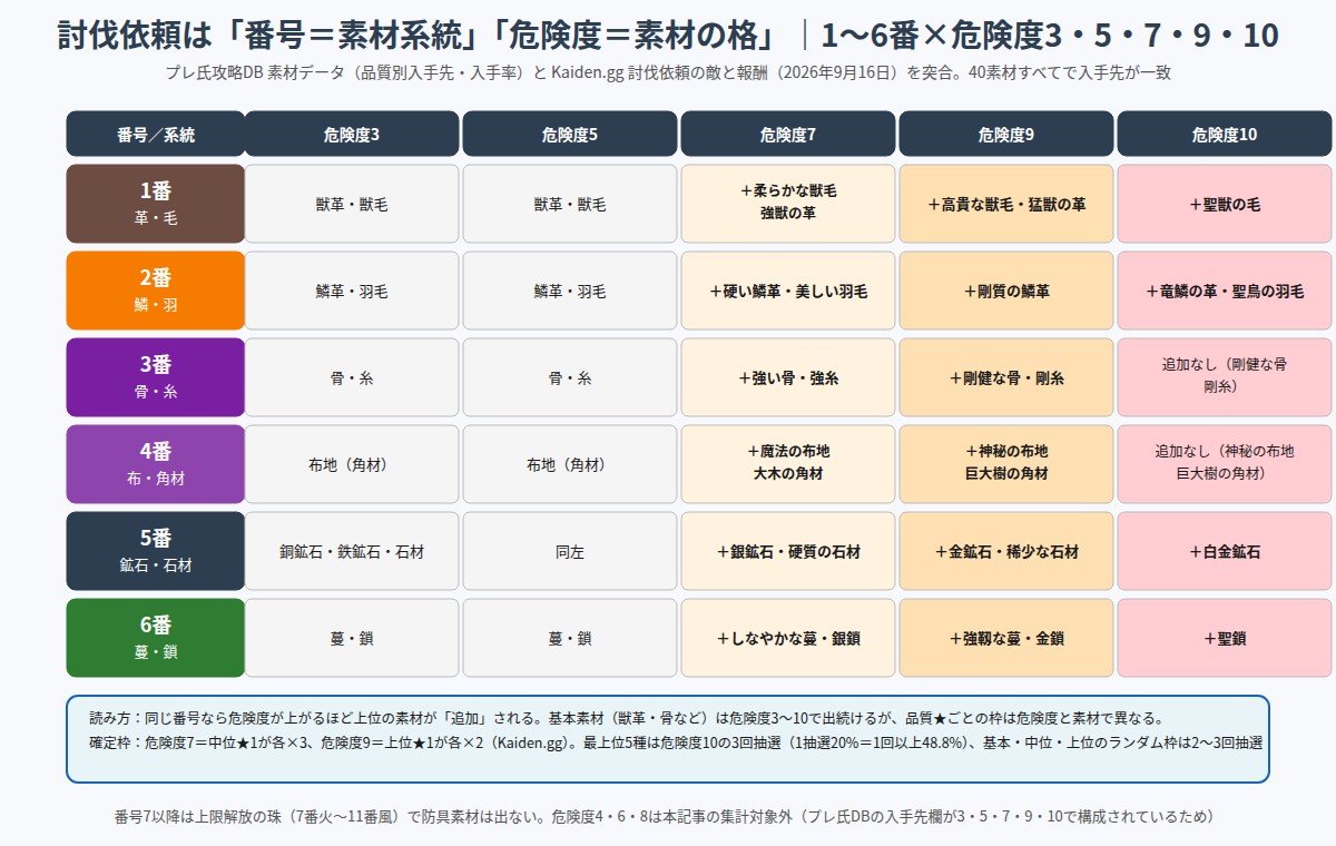 討伐依頼の番号1〜6と危険度3・5・7・9・10ごとに出る防具素材のマトリクス図