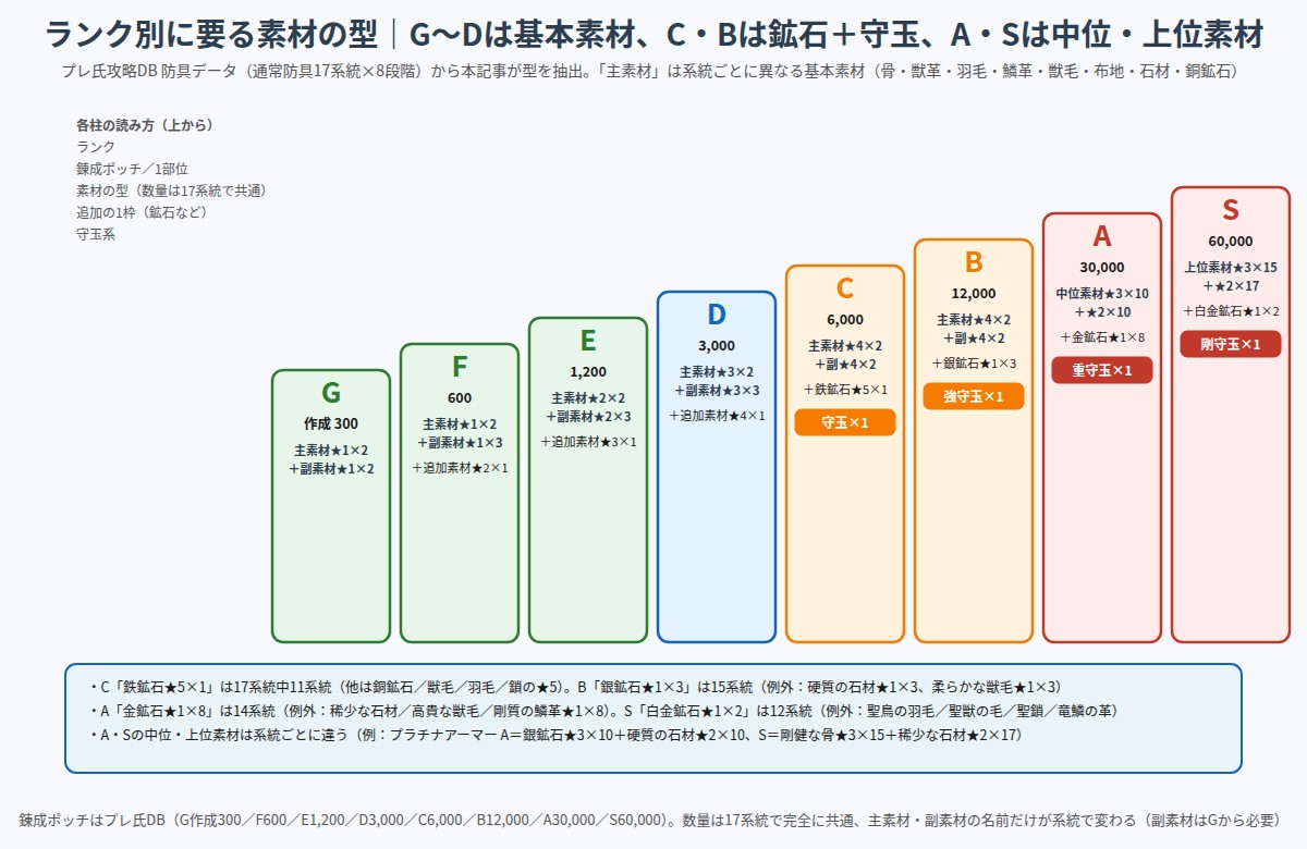 防具ランクG〜Sごとに必要な素材の型を示した階段図