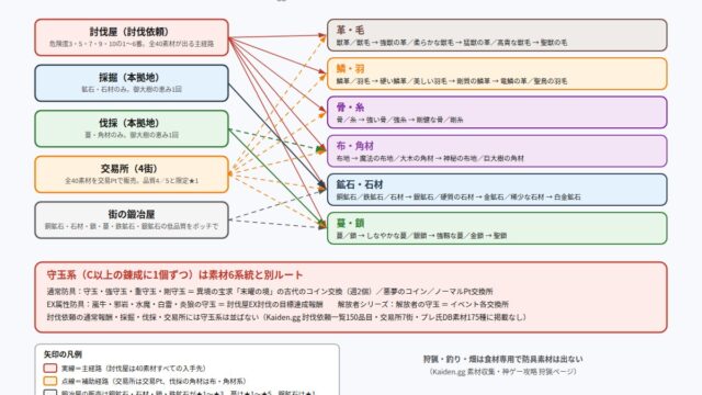幻想水滸伝 STAR LEAP 防具素材6系統と入手経路の全体図