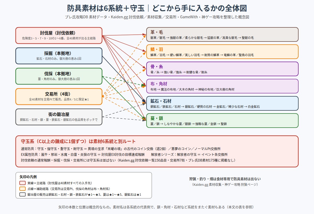 防具素材6系統と守玉の入手経路を示した概念図