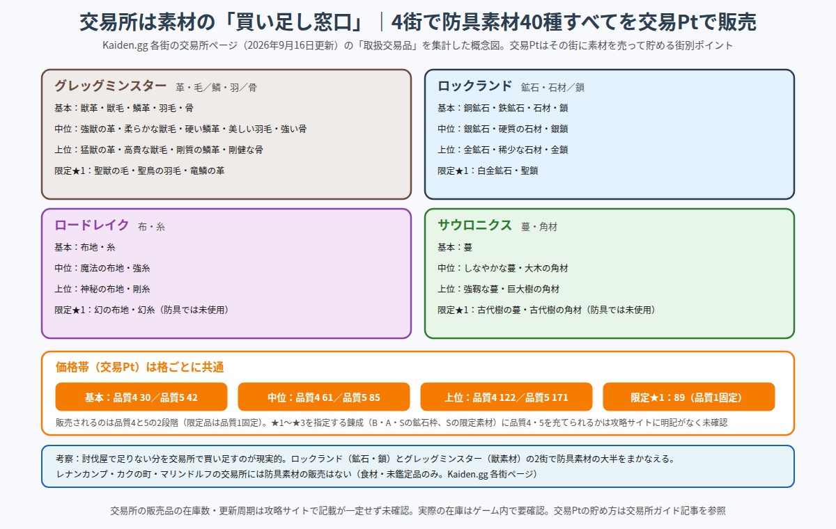 交易所4街で販売される防具素材と交易Pt価格帯の図