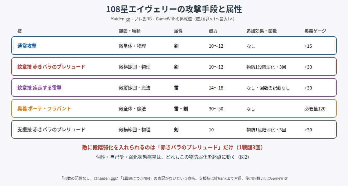 108星エイヴェリーの攻撃手段と属性の図